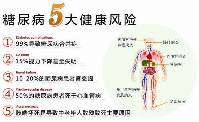 血糖高的症状及危害图片