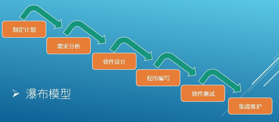 scrum模型敏捷开发原则_瀑布式开发和敏捷开发_敏捷开发模型