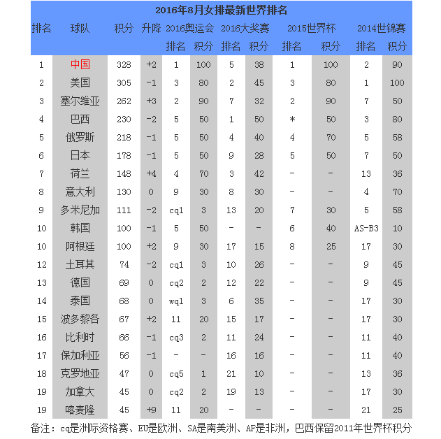 由郎平挂帅的中国女排,得益于在2016年里约奥运会折桂,进账100分累计