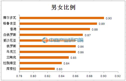 哪些国家最缺男人全球男女比例最低十大国家