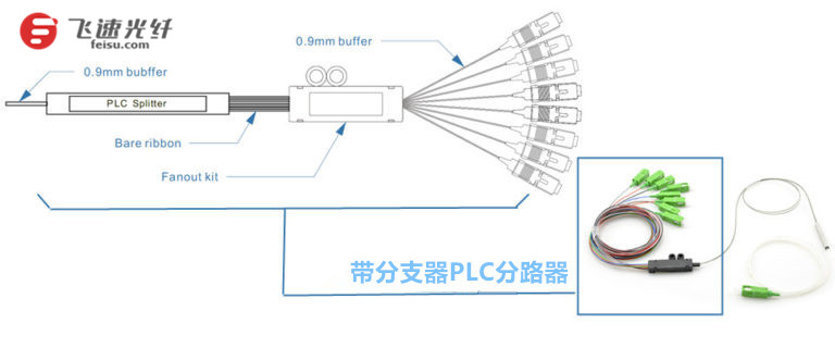 9mm紧包光纤,增加了与plc芯片相连接的分支带状光纤的长度