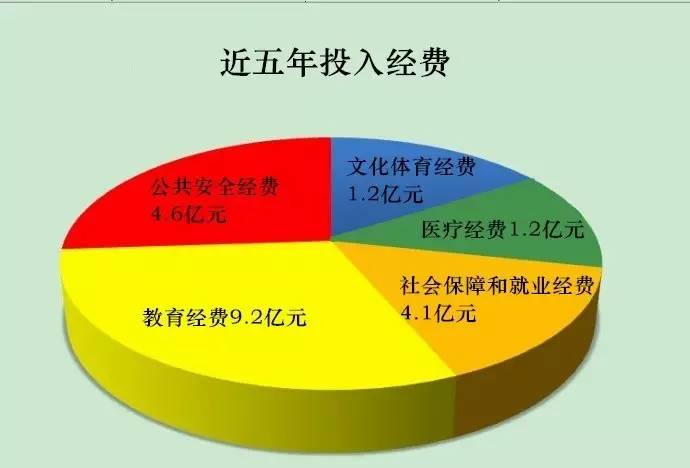 过去五年,莞城坚持民生为本,民生普惠,关注民生,重视民生,保障民生