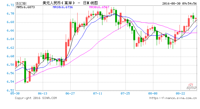 8月30日人民幣兌美元匯率中間價報6.6812