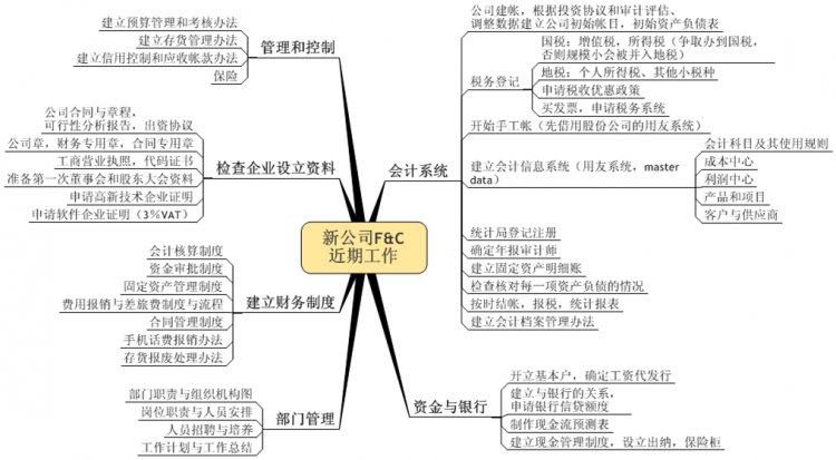 中国合伙人的思维导图图片