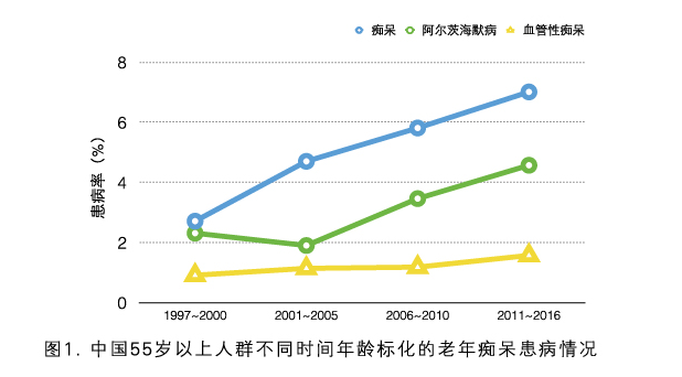 在性别方面,女性成为认知障碍和老年痴呆的"重灾区,其发病率均显著