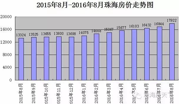 8月珠海房價漲幅全國第二 距廣州房價僅差147元