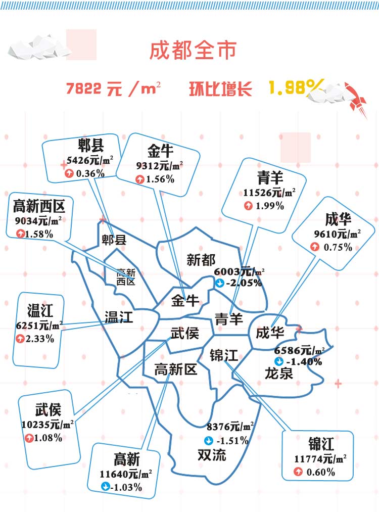 新鲜出炉 8月最新成都房价地图