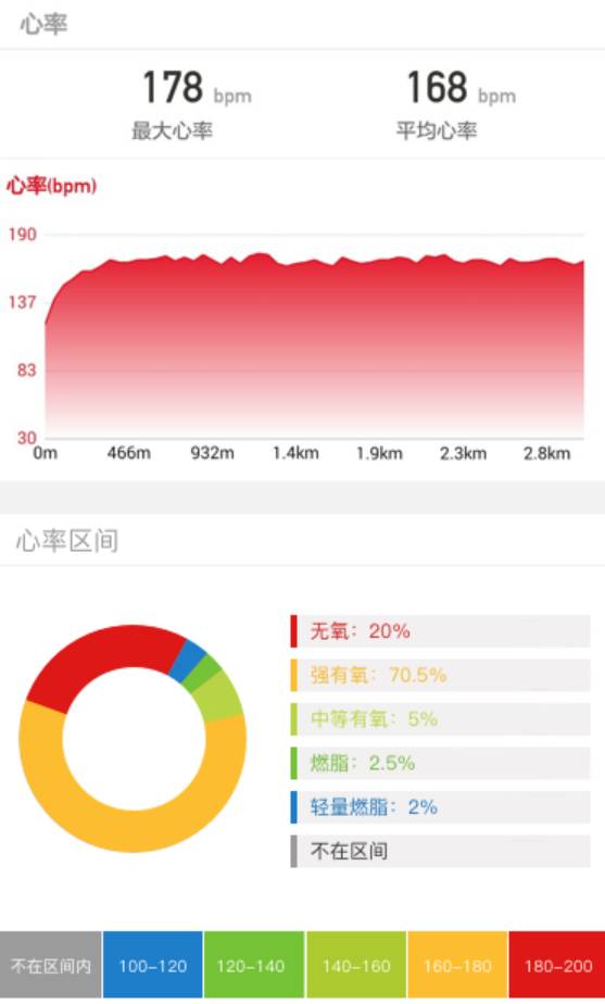 最大心率的50%-60%這一區間主要進行耐力訓練,此時的訓練強度小,速度