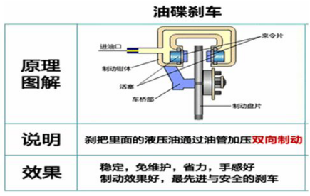 台铃电动车详解碟刹和毂刹 为购车提供参考