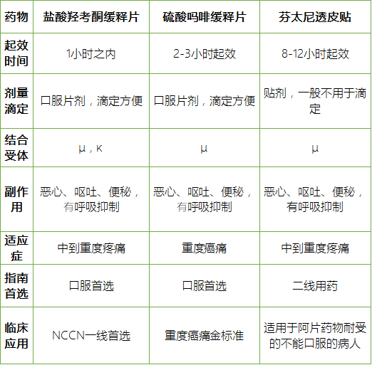 强阿片类药物止痛效果不存在差异;但副作用与价格有,这是选择品种的