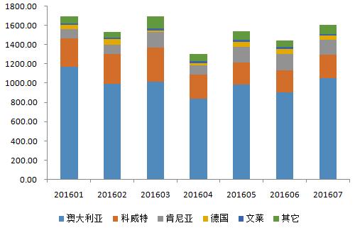 图4 2016年1