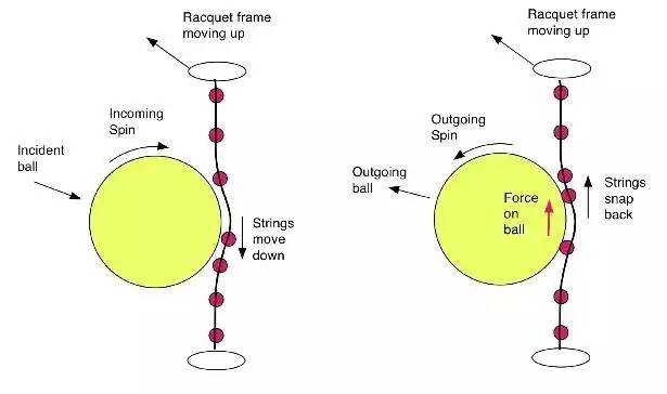 首先,我们来看一下球线是如何制造上旋球的