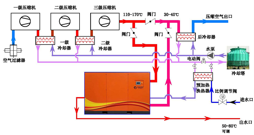 离心式空压机余热回收系统,进一步吸收末级压缩空气的热浪,一次性