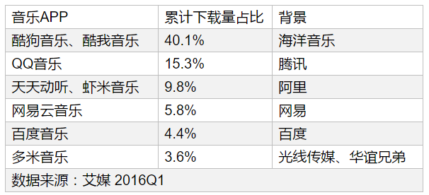 腾讯一统在线音乐江湖谁来拯救狂亏的多米音乐