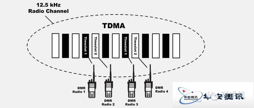 2时隙tdma dmr的结构