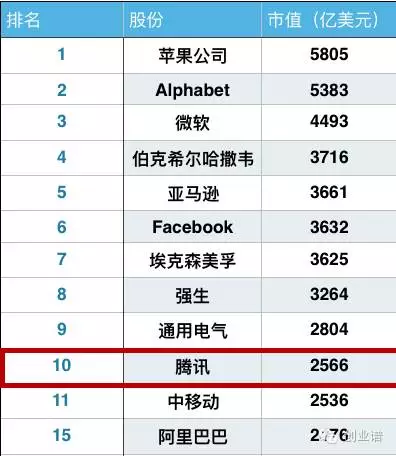 市值2万亿称霸亚洲这些年腾讯干死了多少对手