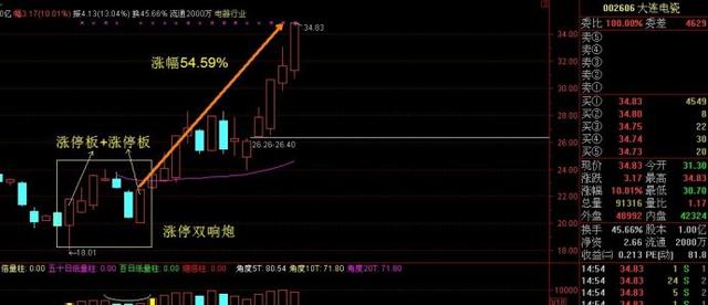 变态传奇私服发布网火龙版股票一旦出现"双响炮"形态,必定暴涨