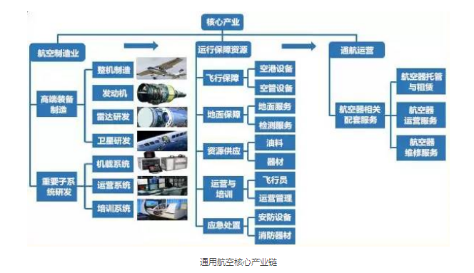 未来5年万亿通用航空产业链大数据如何主导经济市场