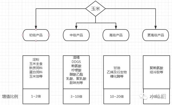 淀粉加工为啥亏成狗—基于玉米产业链的深度分析(上)