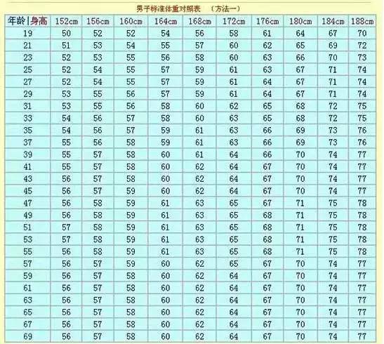 國際通用的人的體重計算公式,以及身材比例計算公式