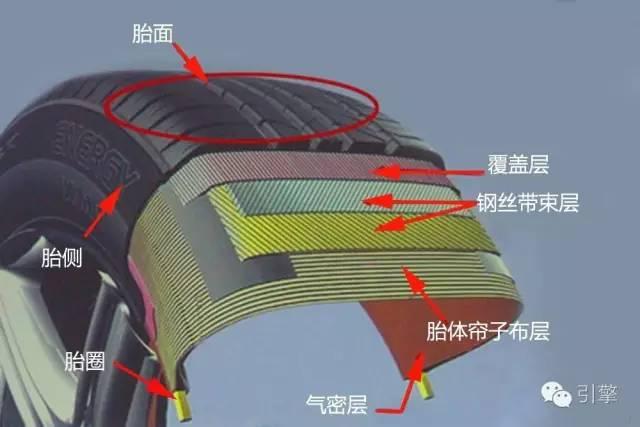 不看就吃亏的轮胎知识2轮胎为啥长这样