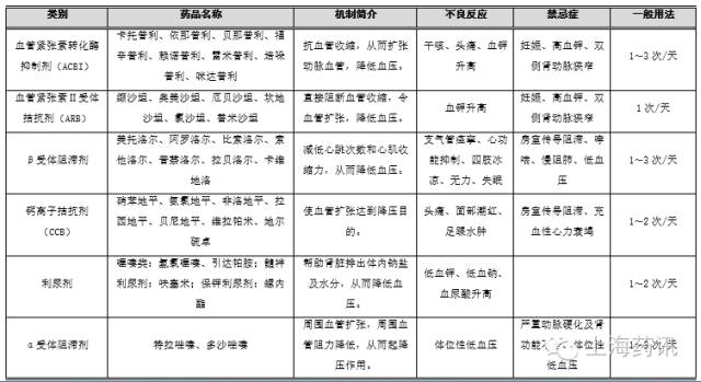 容易引起血压升高的药物有:含钠盐药物,口服避孕药,糖皮质激素,非甾体