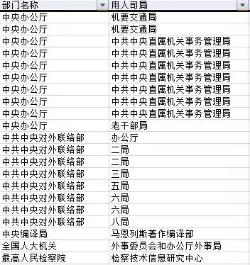 中央党群机关要求6级以上的职位