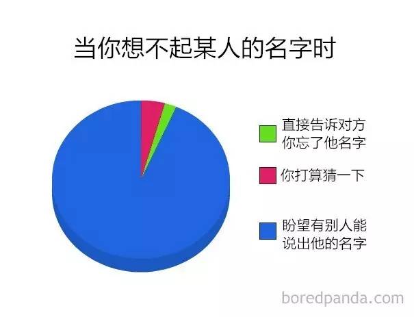 搞笑饼状图图片