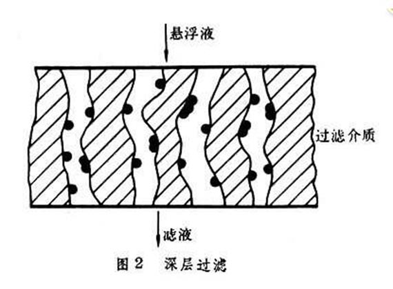 深层过滤当颗粒尺寸小于介质孔道直径时,不能在过滤介质表面形成滤饼