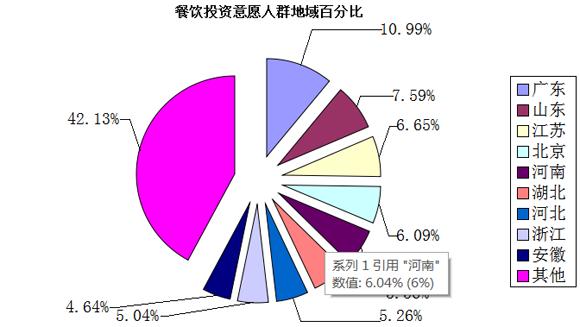 中國餐飲行業招商數據分析報告