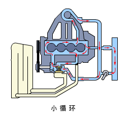 水泵在发动机内进行小范围小循环冷却系统的功用是使发动机在所有工况