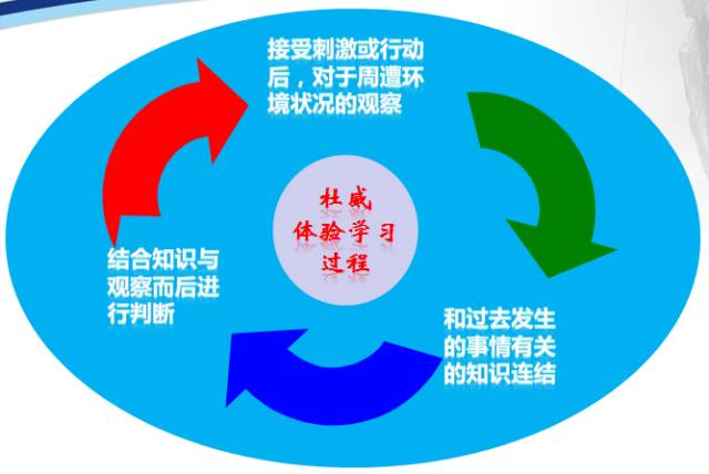 cognitive development"3,心理学家皮亚杰(jean piaget"经验学习圈