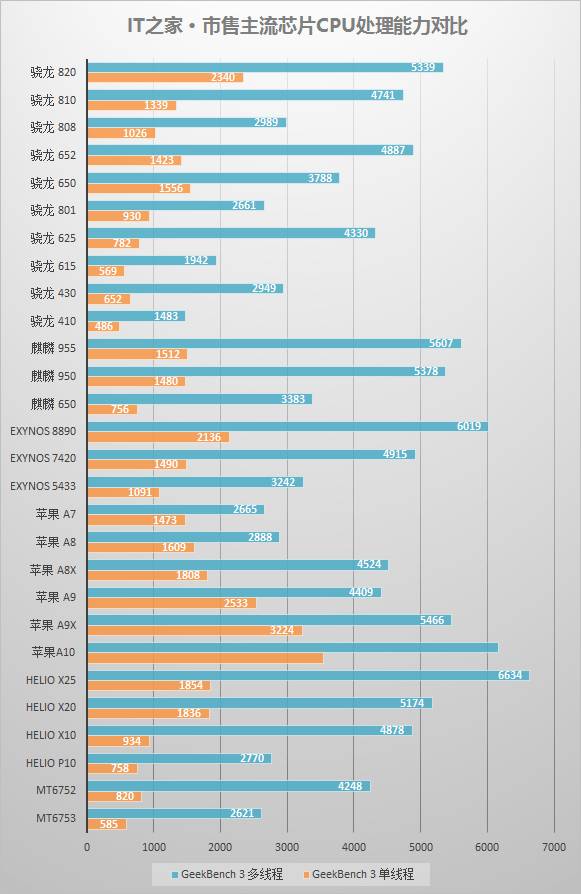 苹果历代处理器性能图图片