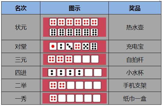 奖品设置:游戏规则:首先由现场工作人员取两颗骰子扔出数点,如n点,由