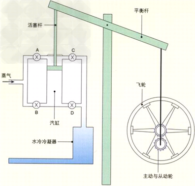 蒸汽机结构简图图片