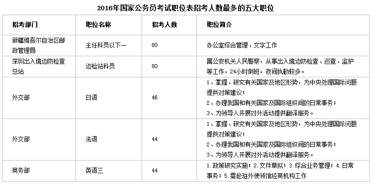 2017年国家公务员考试报名选出好职位