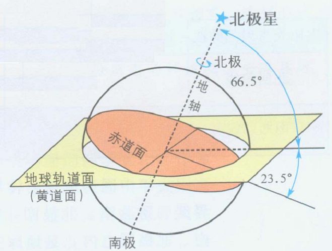 黄道轨迹图片