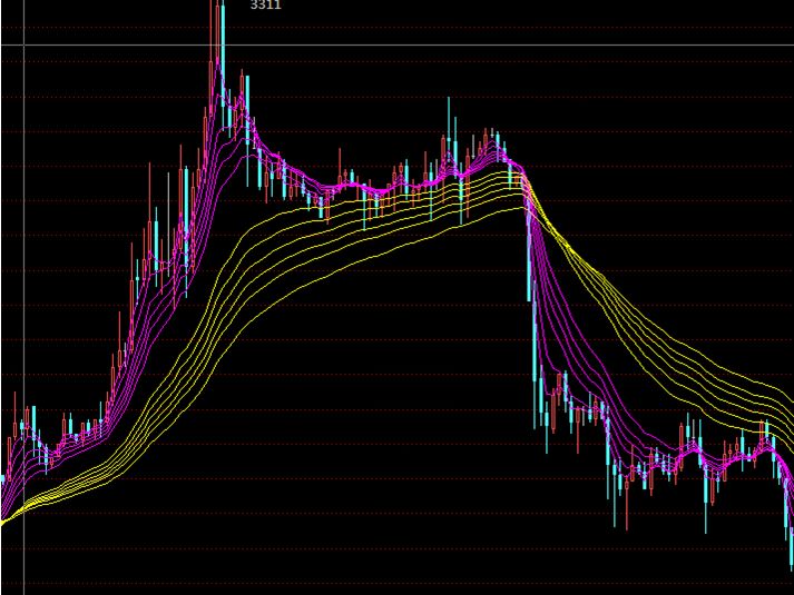 美亚汇投:顾比均线解读