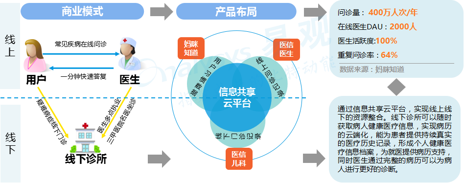 严格把控服务质量妈咪知道探索以医疗服务为核心的多种盈利模式