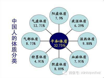 中醫認為人有9種體質,你屬於哪一種?