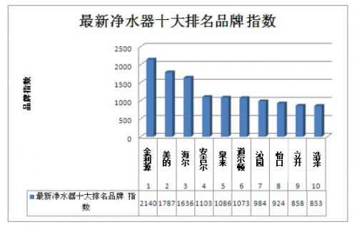 2016淨水器排名,淨水器十大品牌排行_家居攻略_家居知識_家居信息