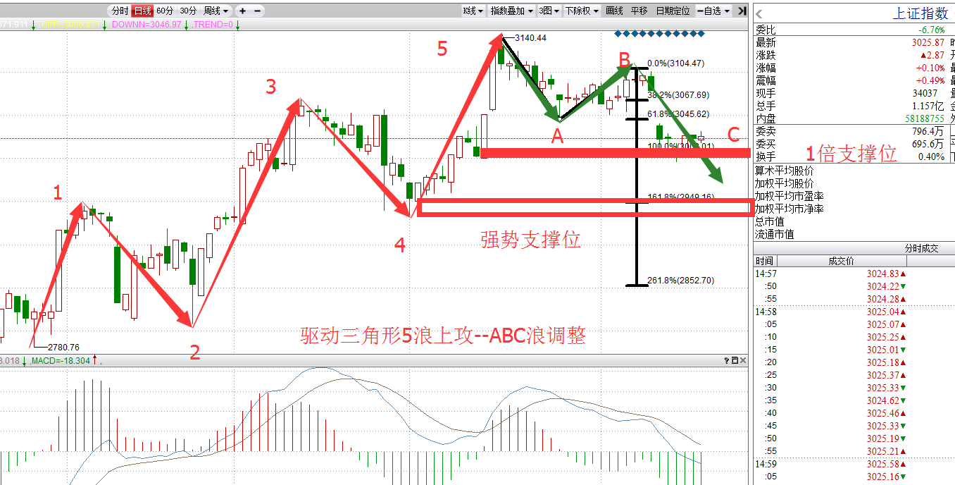 我们目前继续沿用,显然这个位置是经过5浪驱动上涨后abc浪下跌,目前