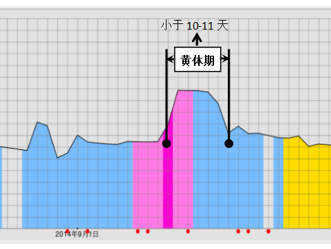 很多想要宝宝的女性在就诊时医生会交代您测量基础体温,那么您可能