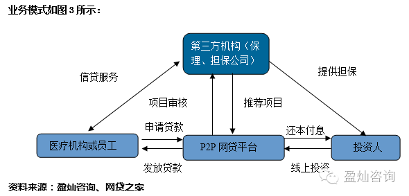 【俯瞰行业】医疗类p2p网贷平台发展现状及运营模式分析