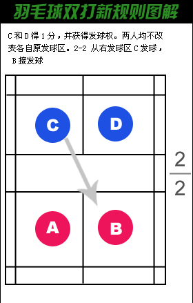 羽毛球雙打發球規則圖解