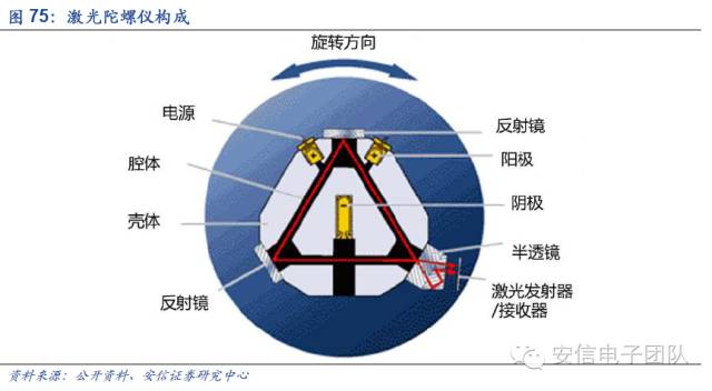 激光陀螺仪的工作原理建立于两束沿着三面镜子排列的激光束基础上