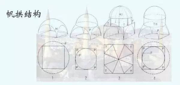 拜占庭的帆拱(其下的空间可以是方形的,支座也可以多于 4 枚,这就将