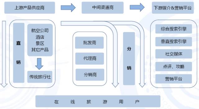 中国在线旅游产业链示意图