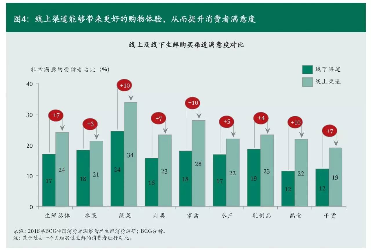 bcg与阿里研究院联合发布《中国生鲜消费趋势报告,线上生鲜渠道满意