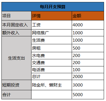 除去最开始工资3000的时候存款较少,加上年终和理财收入,现在总算是攒